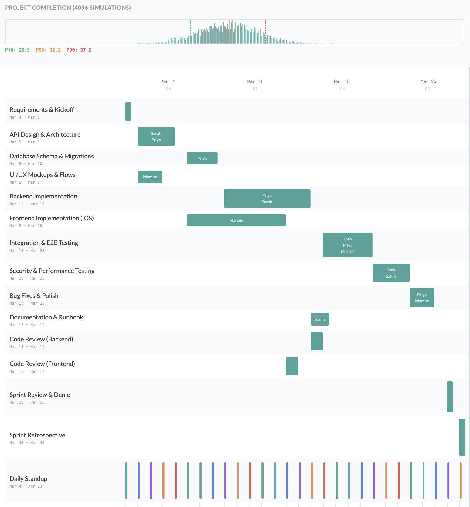 Gantt chart with automatic resource assignment showing parallel backend and frontend tracks in a software sprint