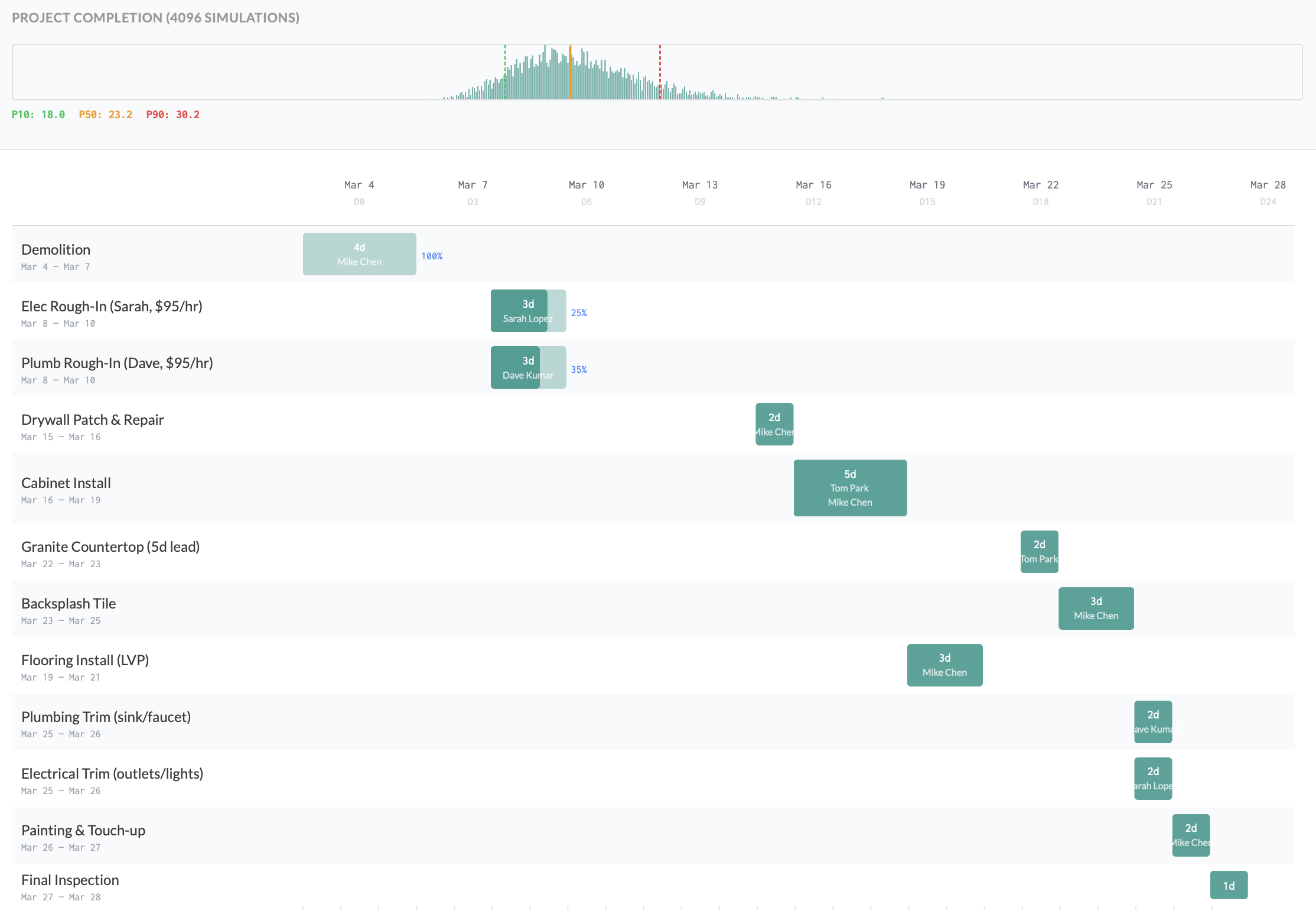 Gantt chart of a kitchen renovation schedule showing Monte Carlo probability bands and contractor assignments