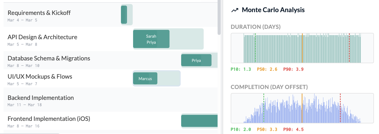 Gantt chart of a 2-week software sprint showing parallel backend and frontend tracks with Monte Carlo probability bands